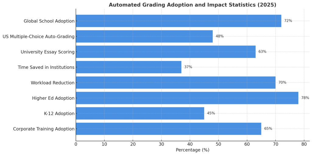 Assessment Automation: Benefits, Stats, and What’s Next (January–July 2025) 1 Automated grading ad assessment automation statistics
